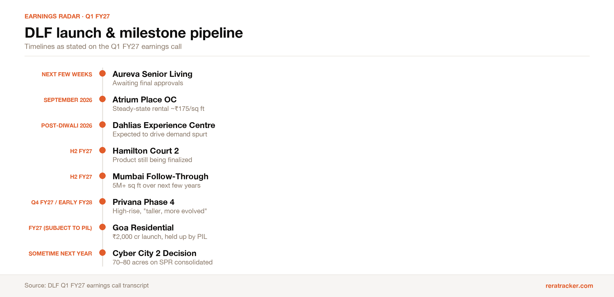 DLF_Q1_FY27_Launch_Pipeline.png