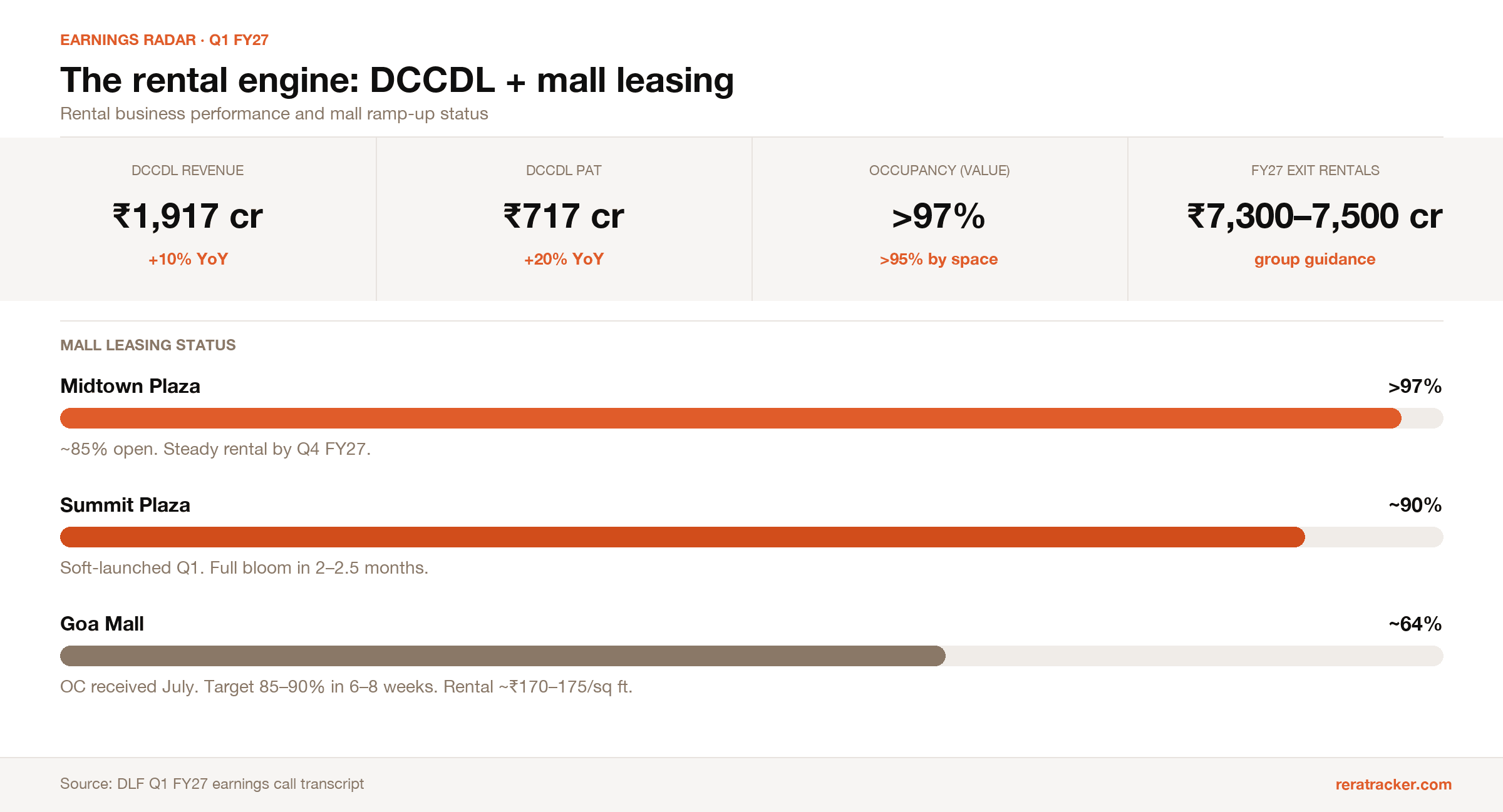 DLF_Q1_FY27_Mall_Leasing.png