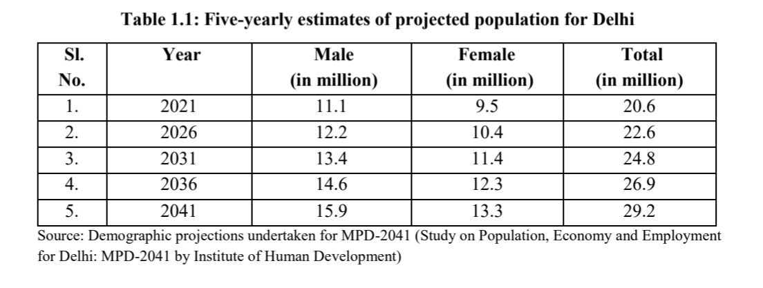 Five Year Estimate of Delhi Population.jpg