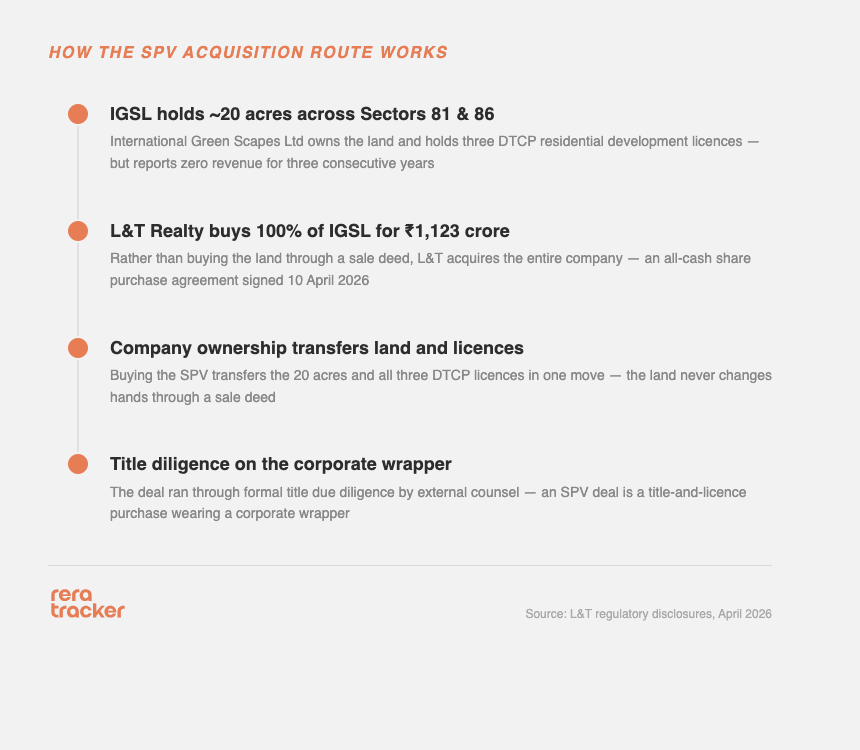 L&T SPV Structure Land Deal