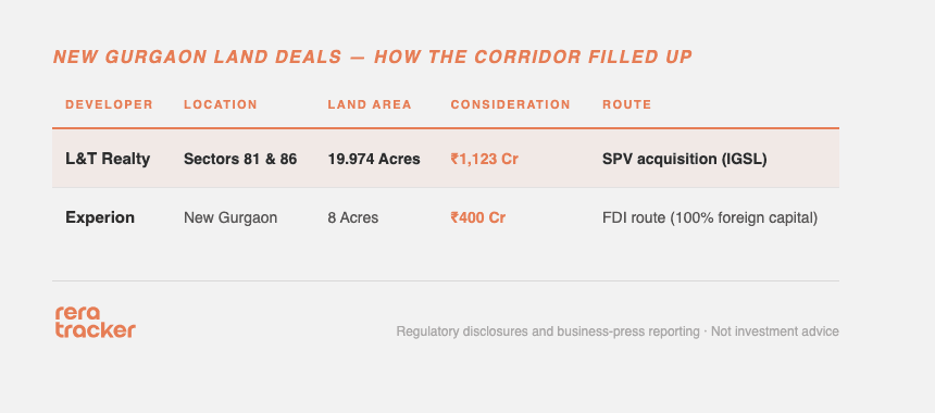 New Gurgaon Land Deals