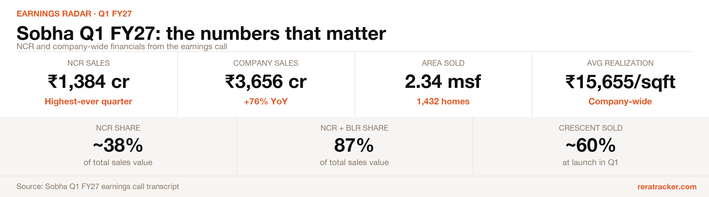 Sobha_Q1FY27_NCR_Key_Numbers.png