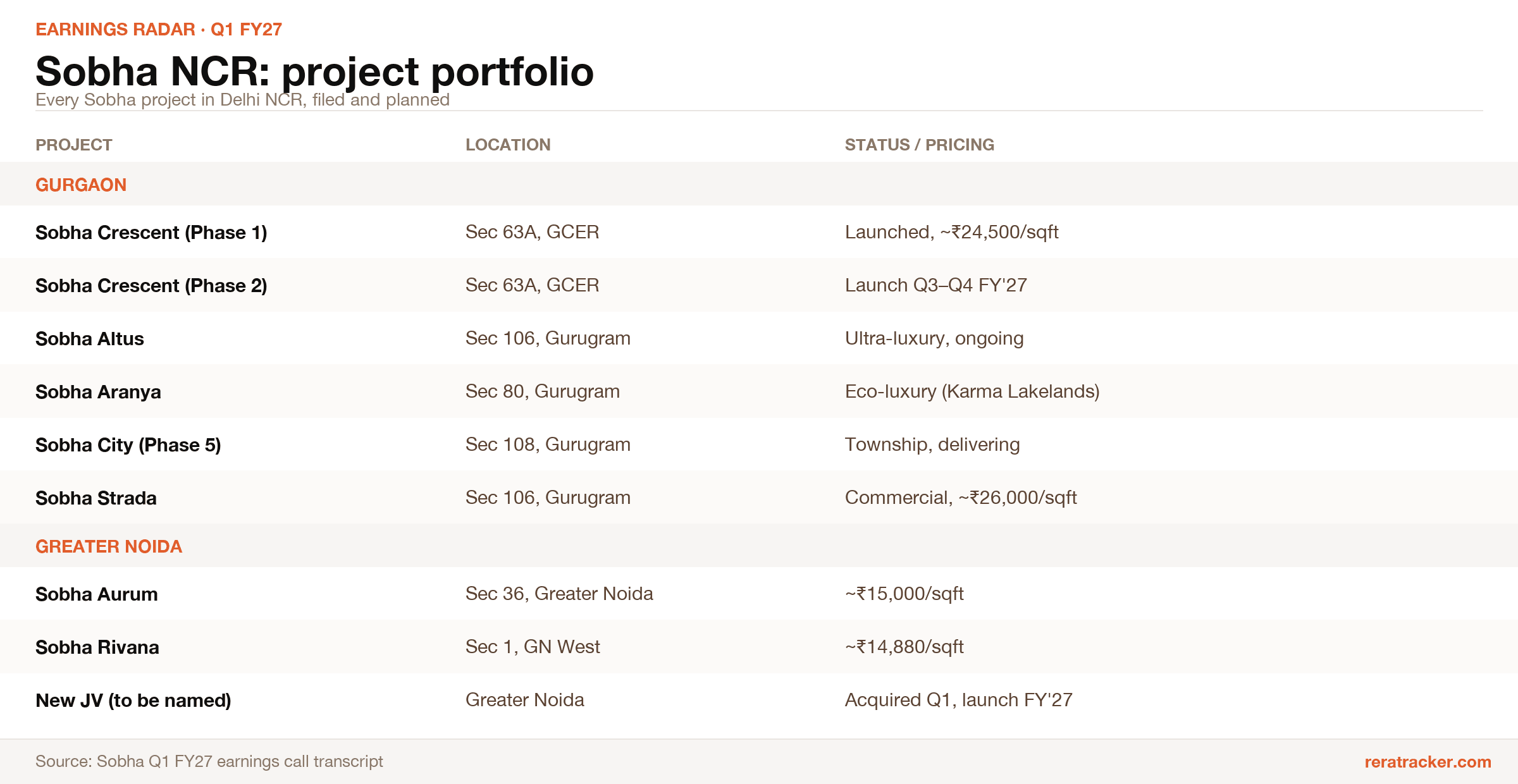 Sobha_Q1FY27_NCR_Portfolio.png