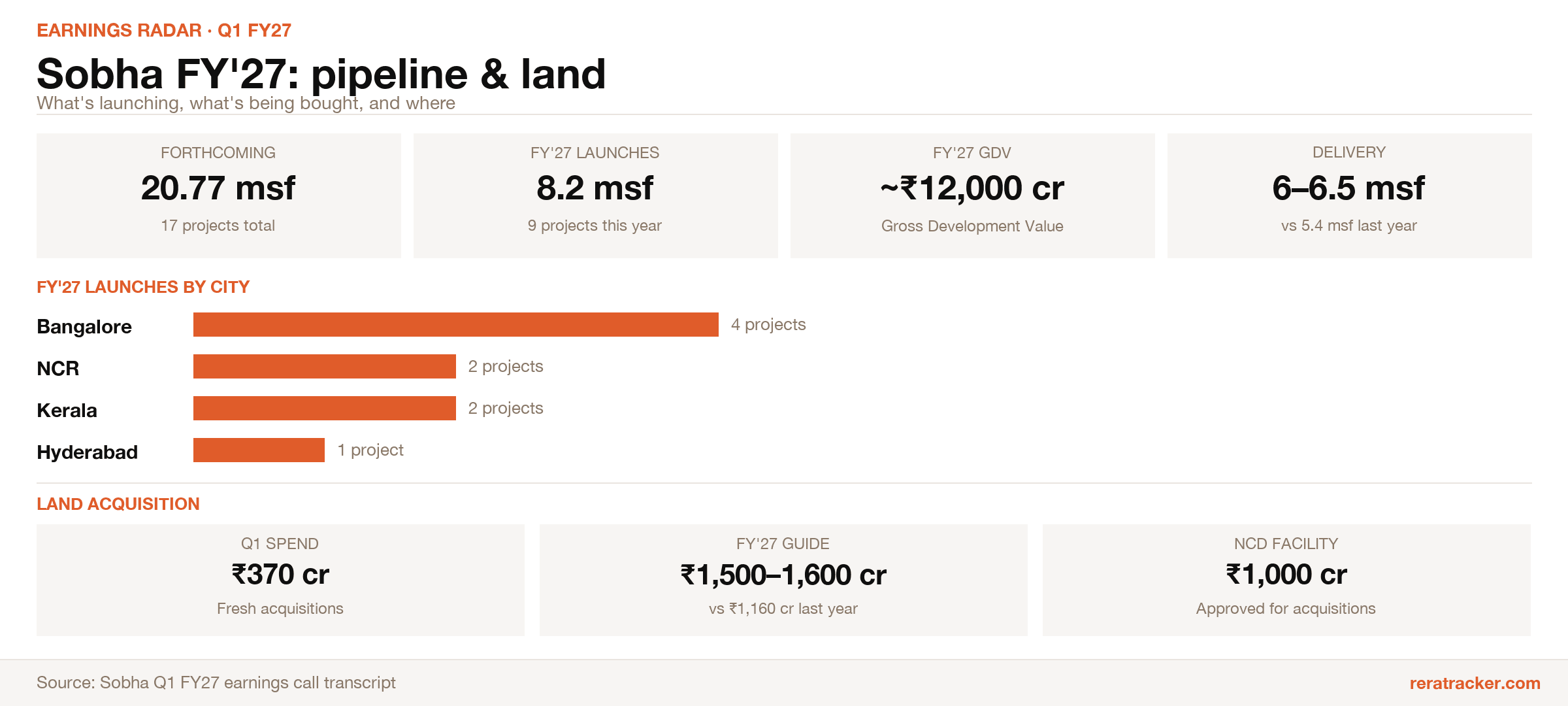 Sobha_Q1FY27_Pipeline_Land.png