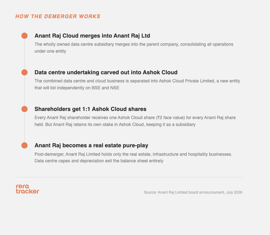 anantraj-demerger-structure.png