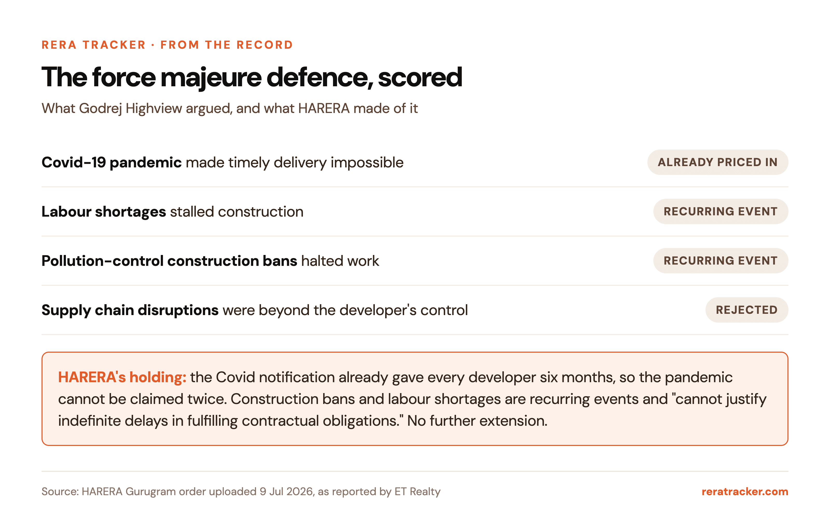 The force majeure claims, and what HARERA said