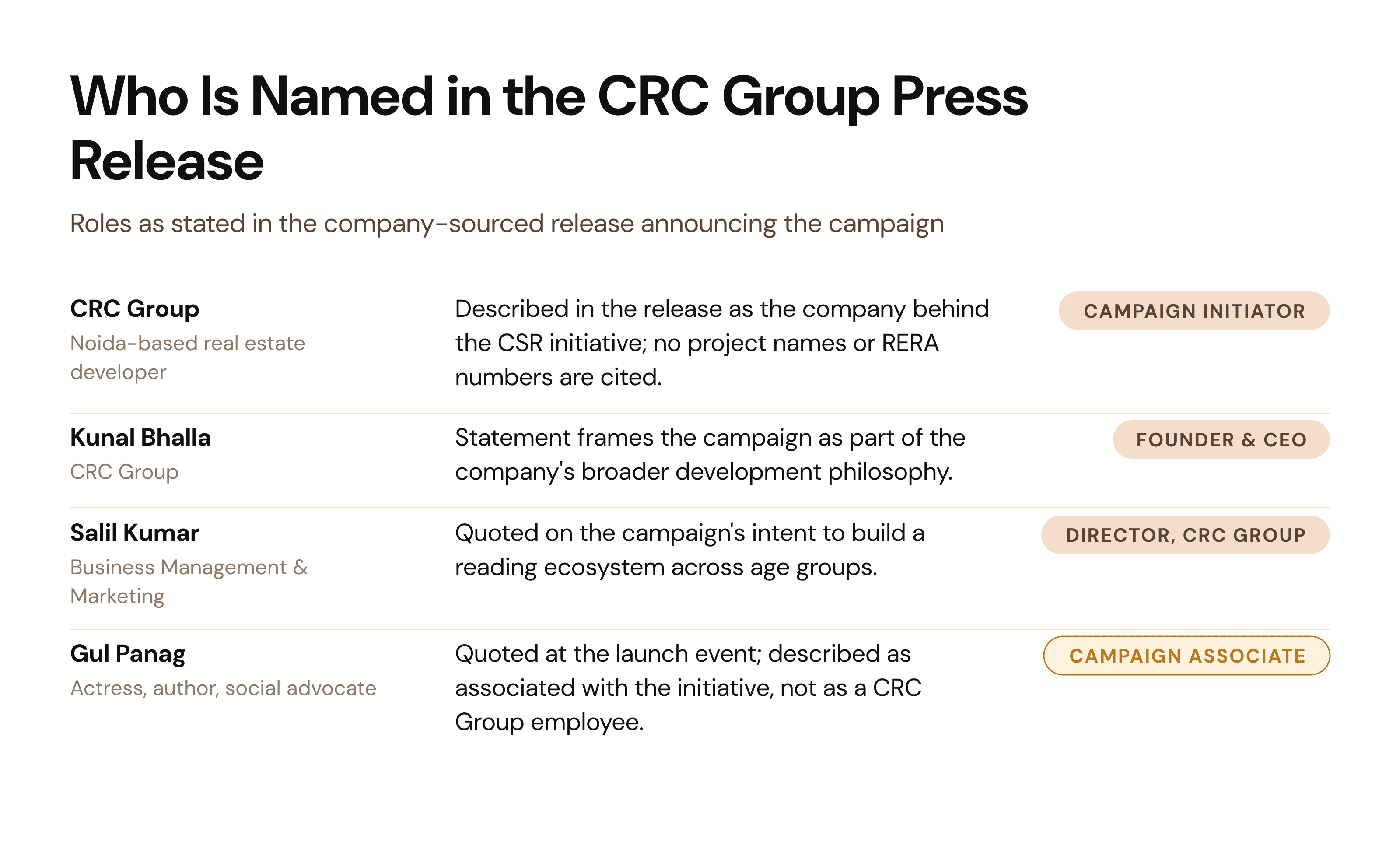 The named individuals and organisation behind CRC Group's Joy of Reading CSR campaign, launched in Noida on 5 August 2026, and their stated roles.