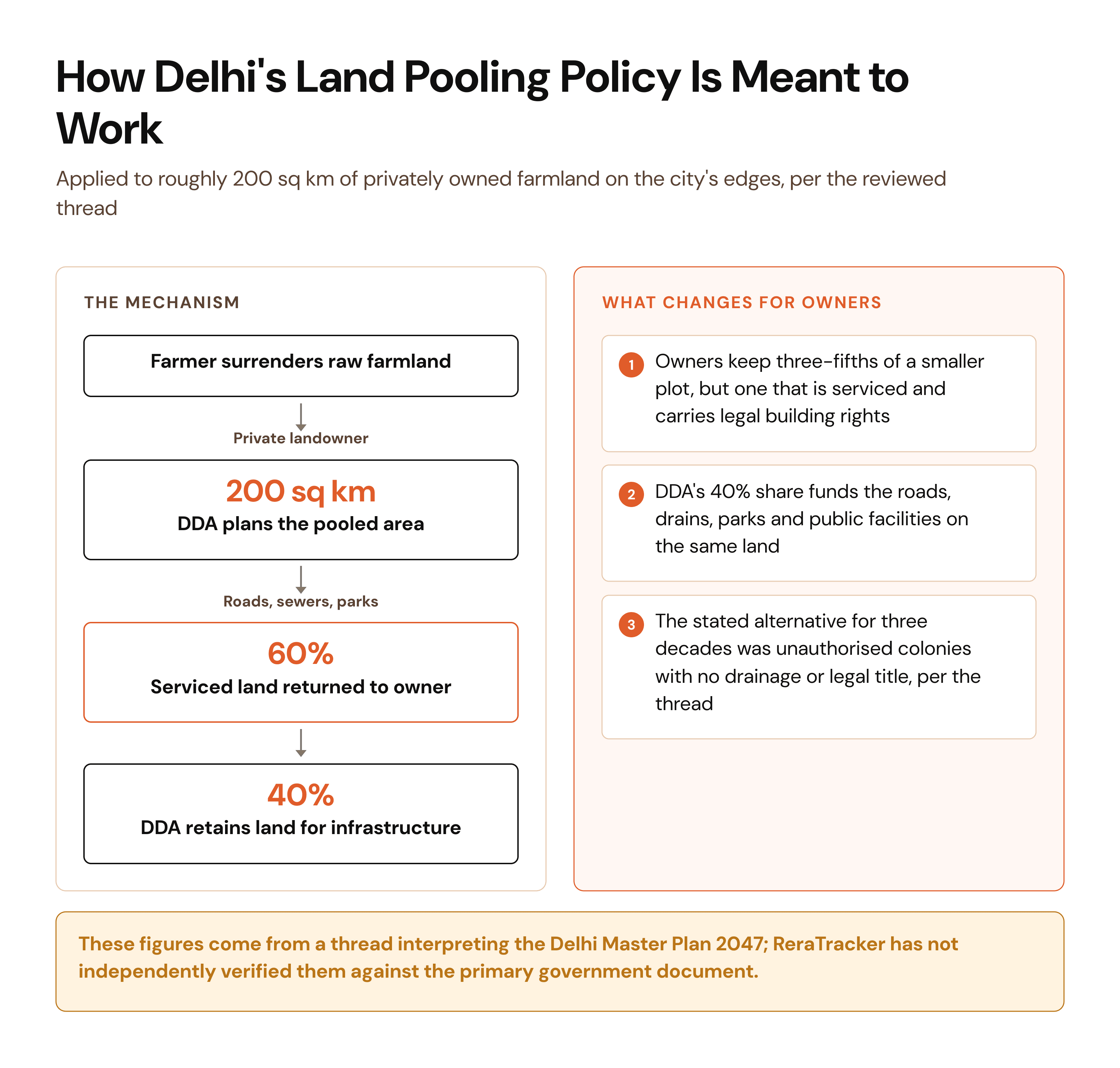 A flow diagram shows how Delhi's land pooling scheme moves farmland from a private owner through DDA planning to a serviced plot split 60:40 between owner and authority.