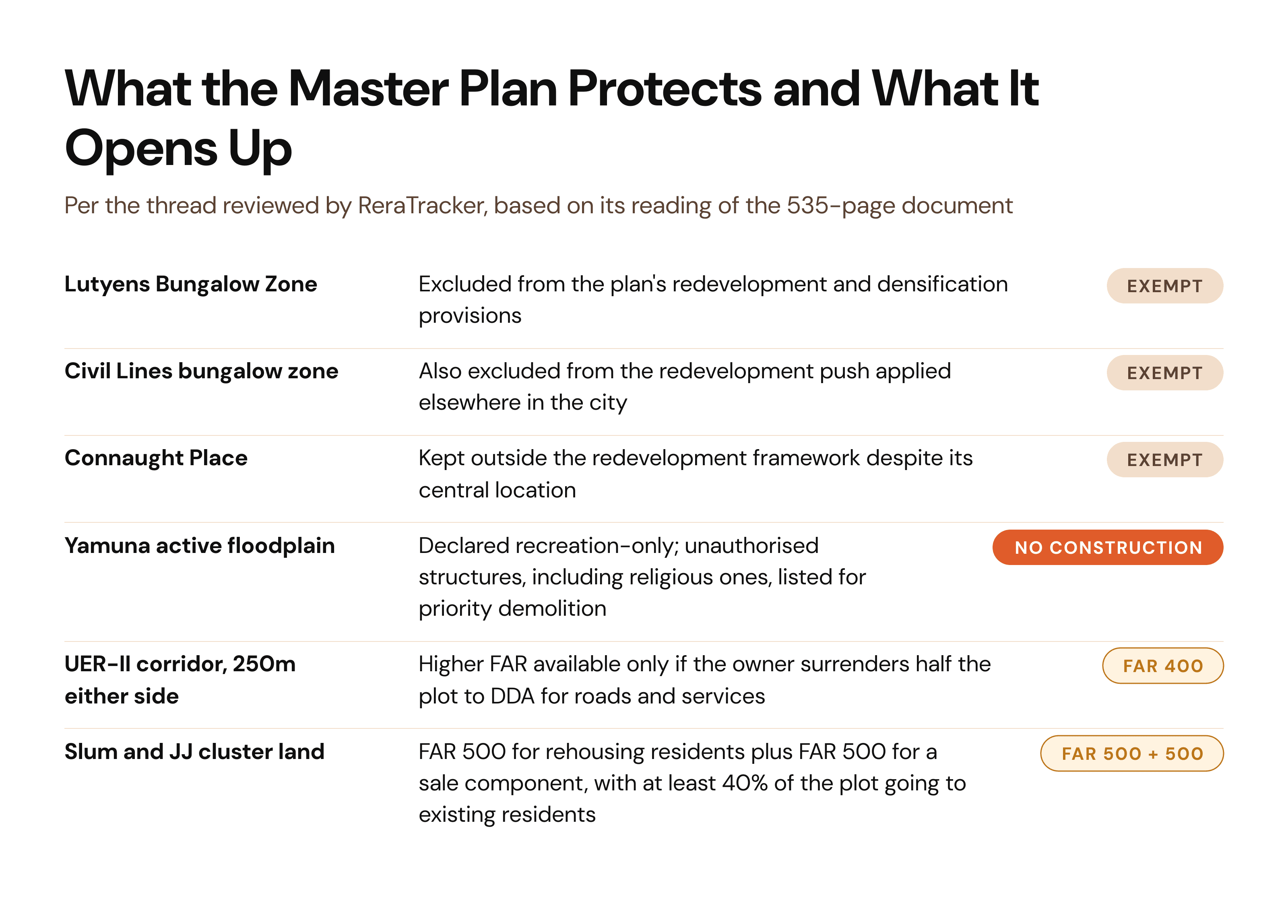 A list shows which parts of Delhi the new master plan exempts from redevelopment, such as Lutyens Bungalow Zone, alongside zones getting the steepest new construction rights, such as slum land and the Yamuna floodplain.