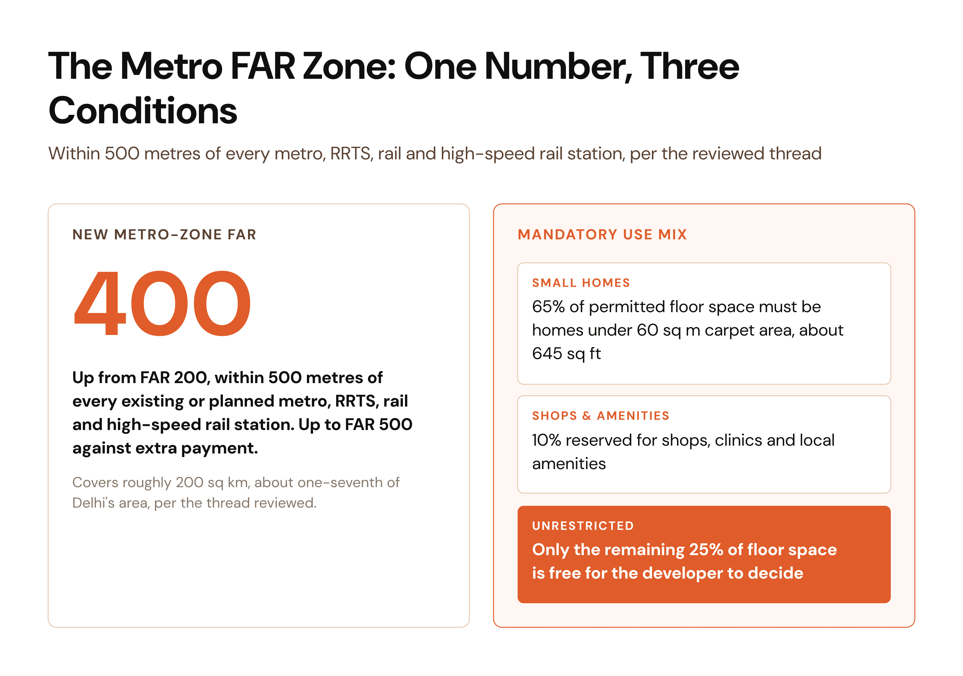 A stat panel shows Delhi's new Metro Transit Corridor FAR of 400, next to a breakdown of the mandatory housing mix required within that zone.
