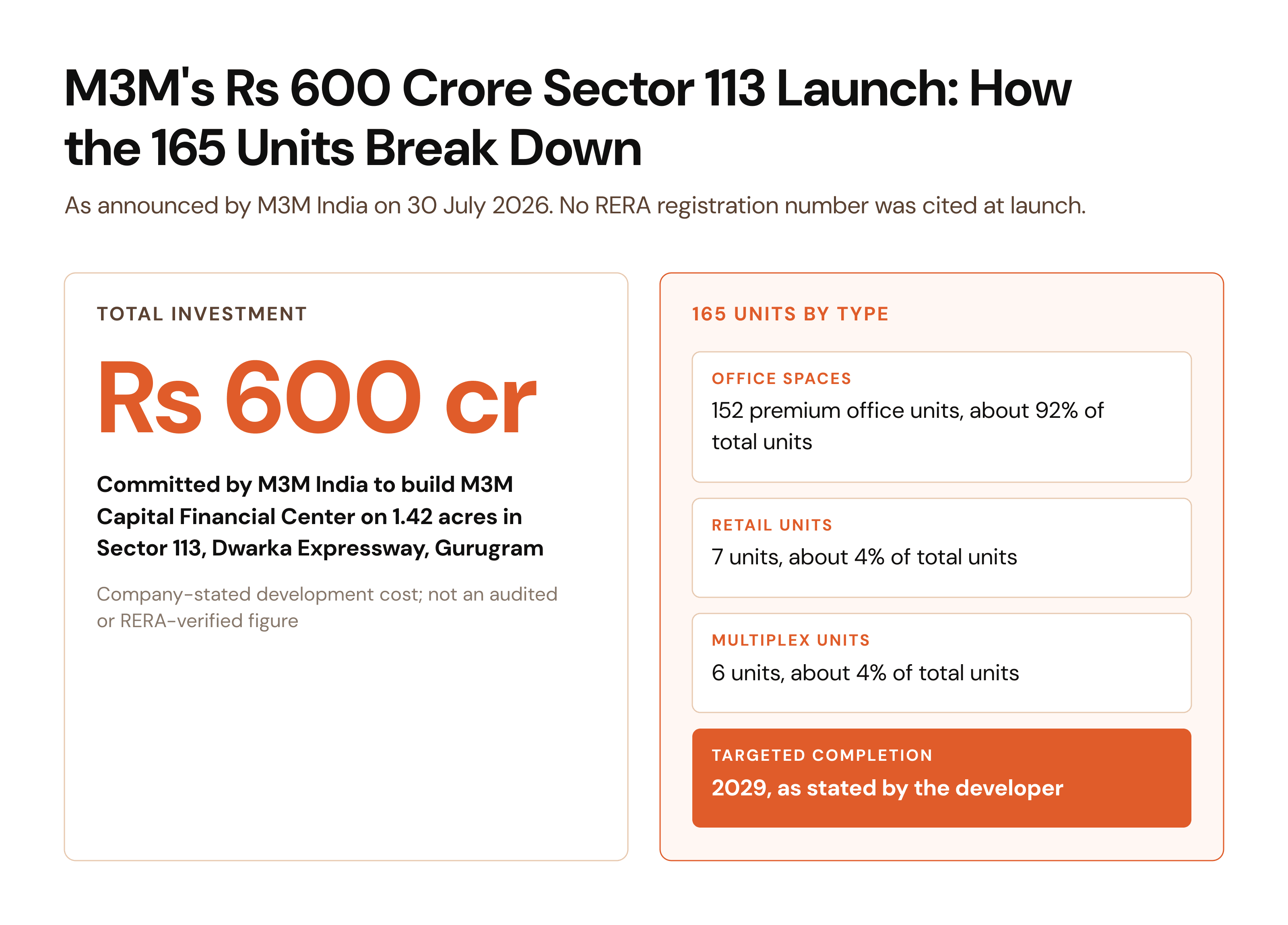 A split panel shows M3M India's announced 600 crore rupee investment in the M3M Capital Financial Center project alongside a breakdown of its 165 units into 152 office spaces, 7 retail units and 6 multiplex units.
