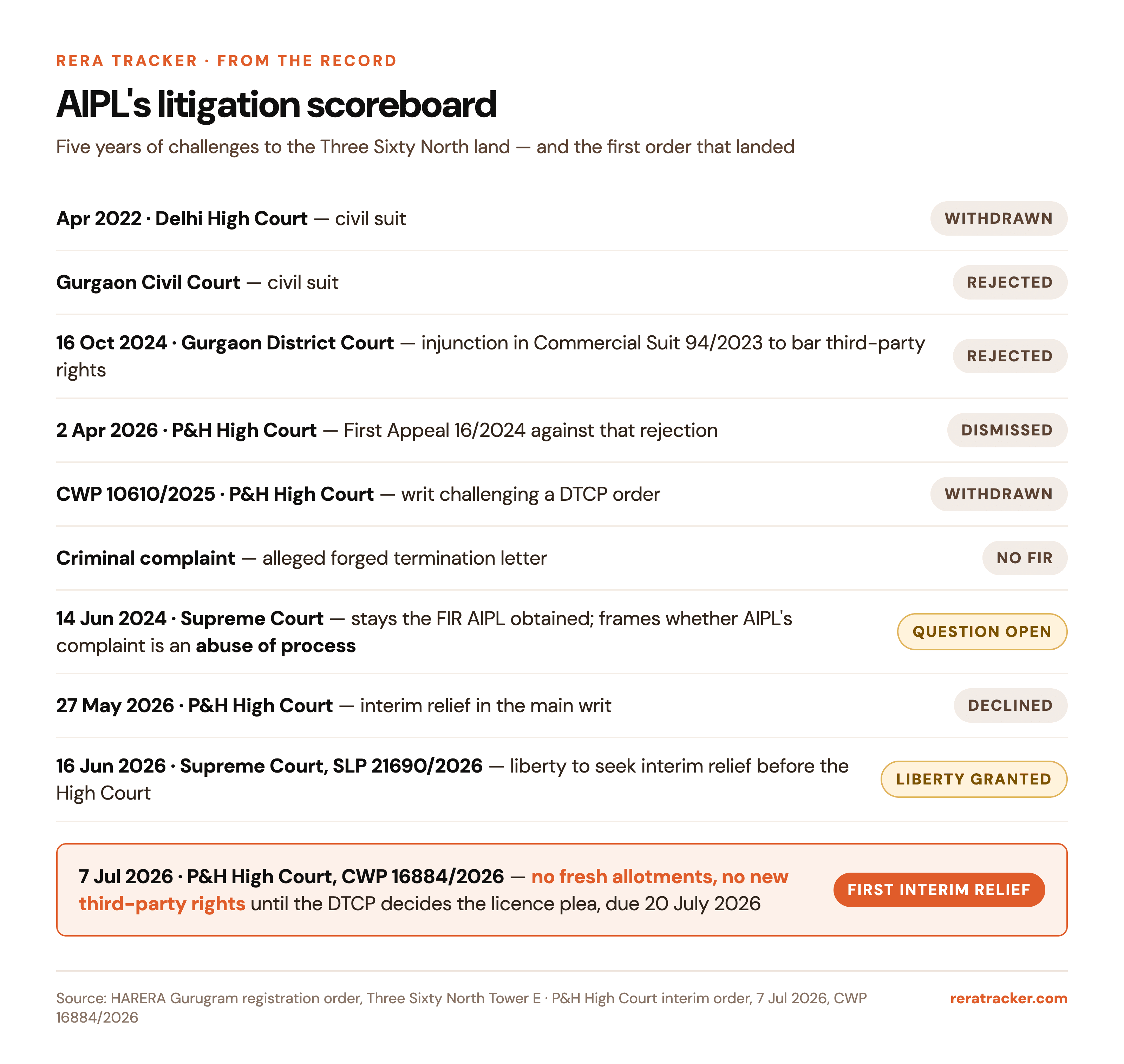 AIPL's litigation scoreboard across forums
