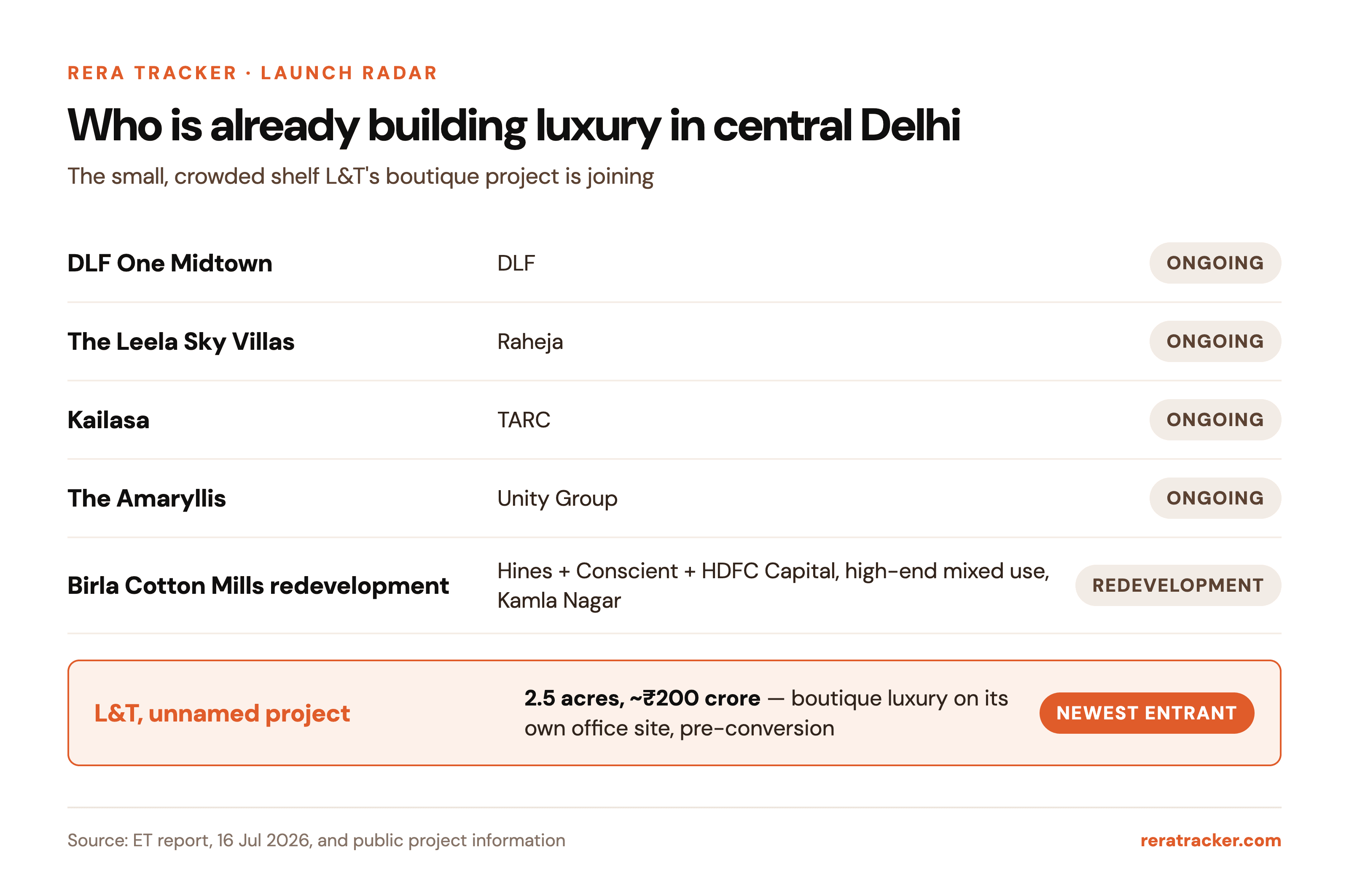 Who is already building luxury in central Delhi