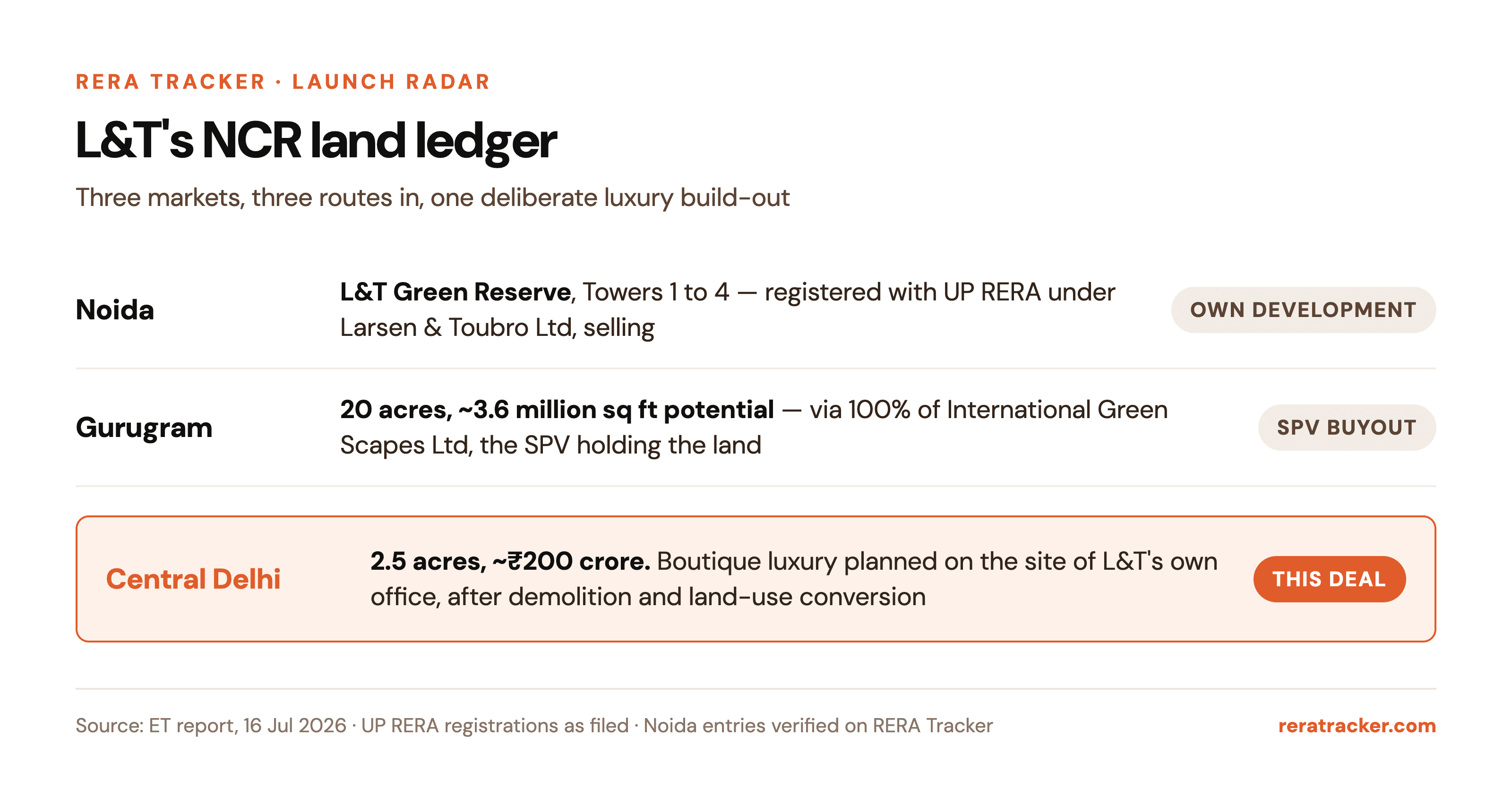 L&T's NCR land ledger