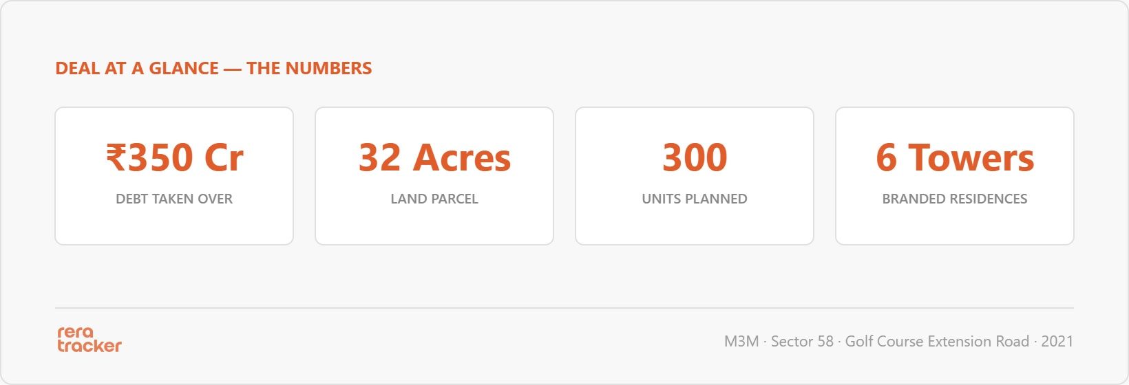 M3M Deal Numbers