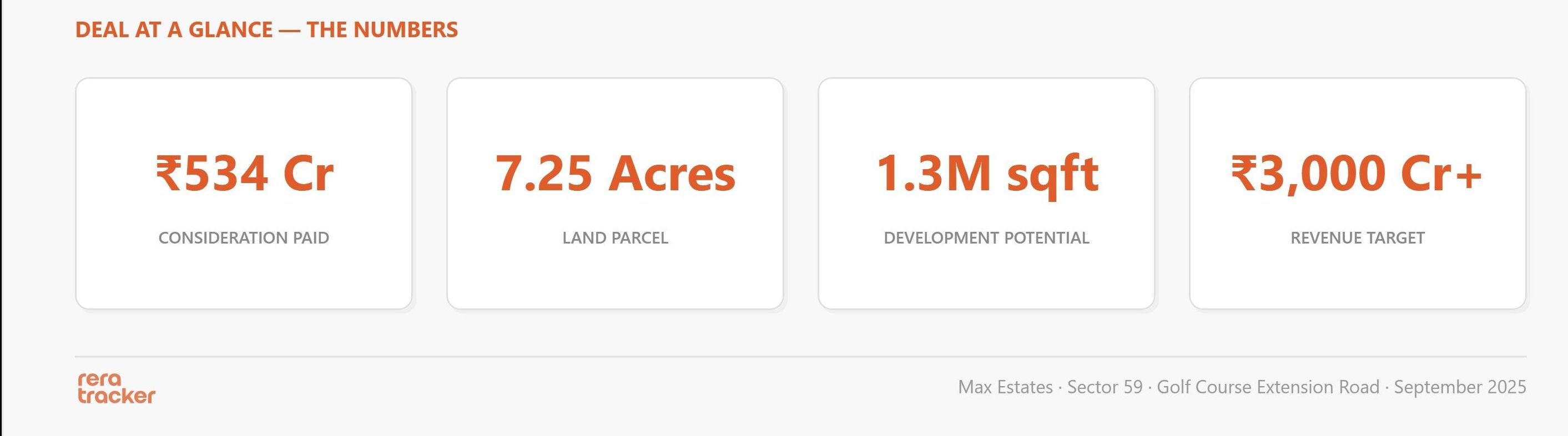 Max Estates Land Deal Numbers