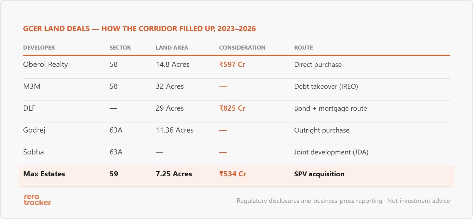 max-estates-gcer-deals.jpg