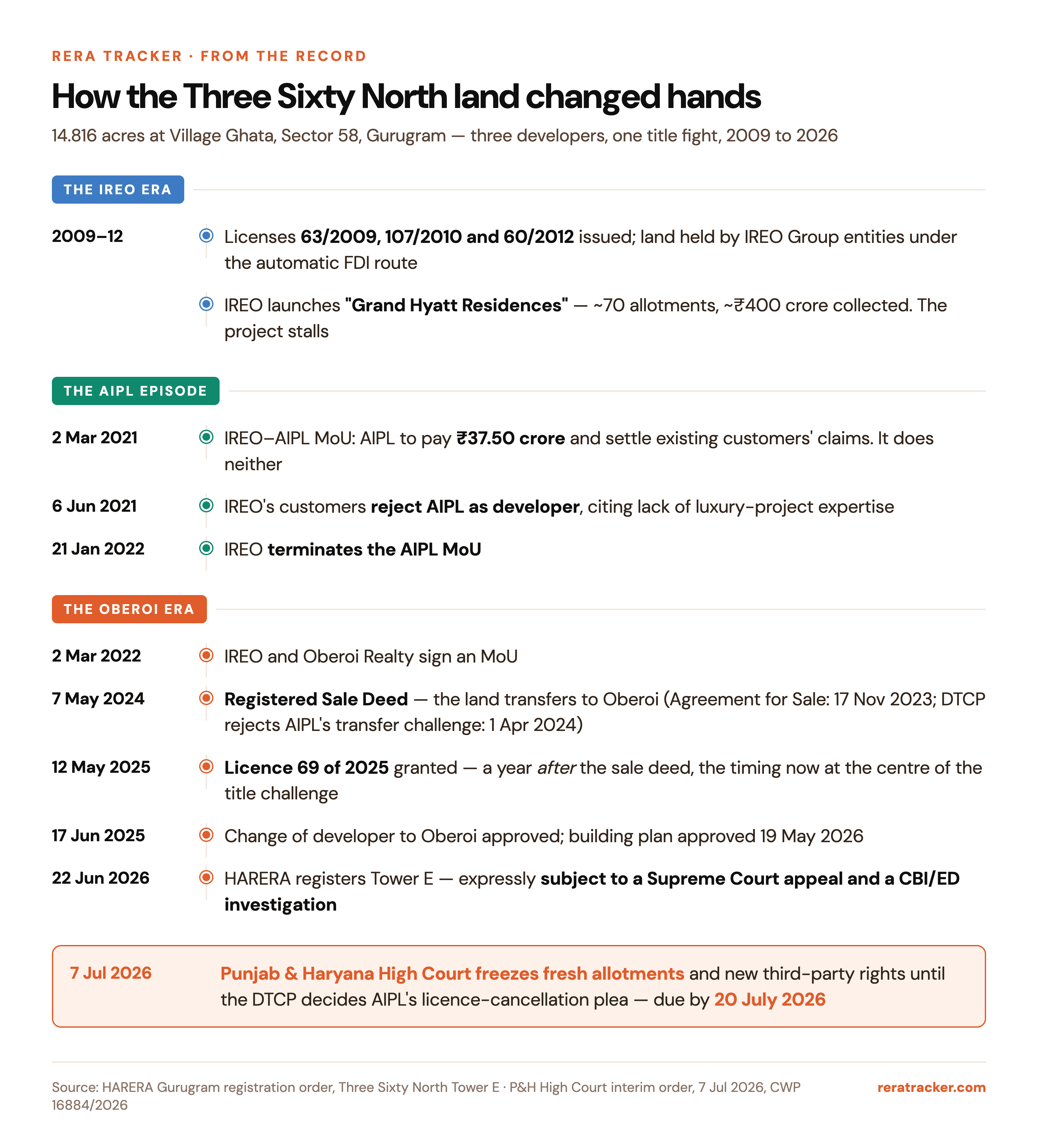 How the Three Sixty North land changed hands, 2009 to 2026